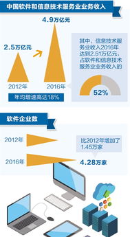 軟實(shí)力成為經(jīng)濟(jì)發(fā)展硬支撐 應(yīng)用軟件服務(wù)引領(lǐng)產(chǎn)業(yè)變革