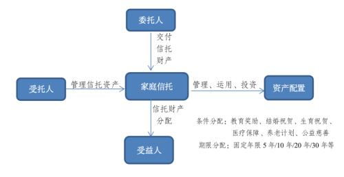 信托公司開展家庭信托業務模式分析及發展前景